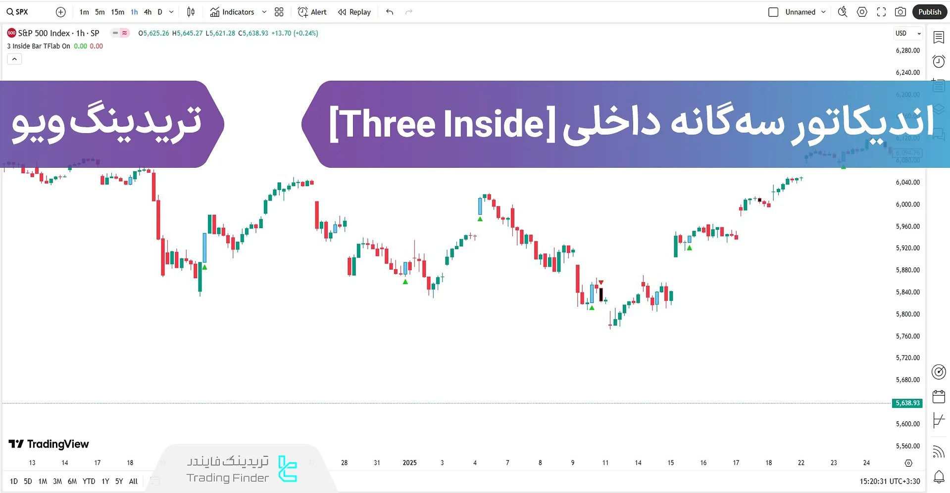 اضافه کردن اندیکاتور سه‌گانه داخلی (Three Inside) به تریدینگ ویو – رایگان 