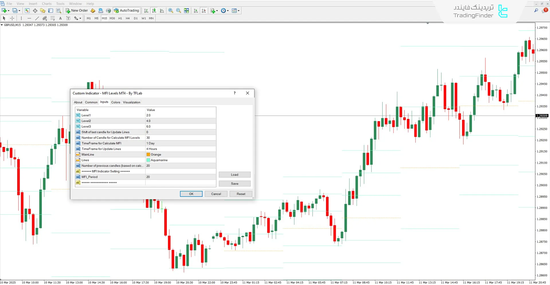 دانلود اندیکاتور سطوح شاخص جریان پول (MFI Levels) در متاتریدر 4 - رایگان 3