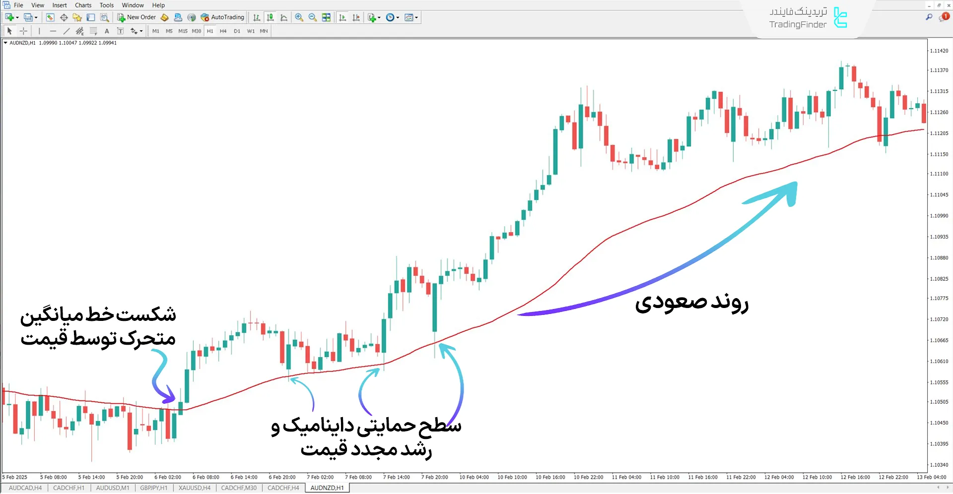 دانلود اندیکاتور مک گینلی دینامیک (McGinley Dynamic) برای متاتریدر 4 – رایگان 1