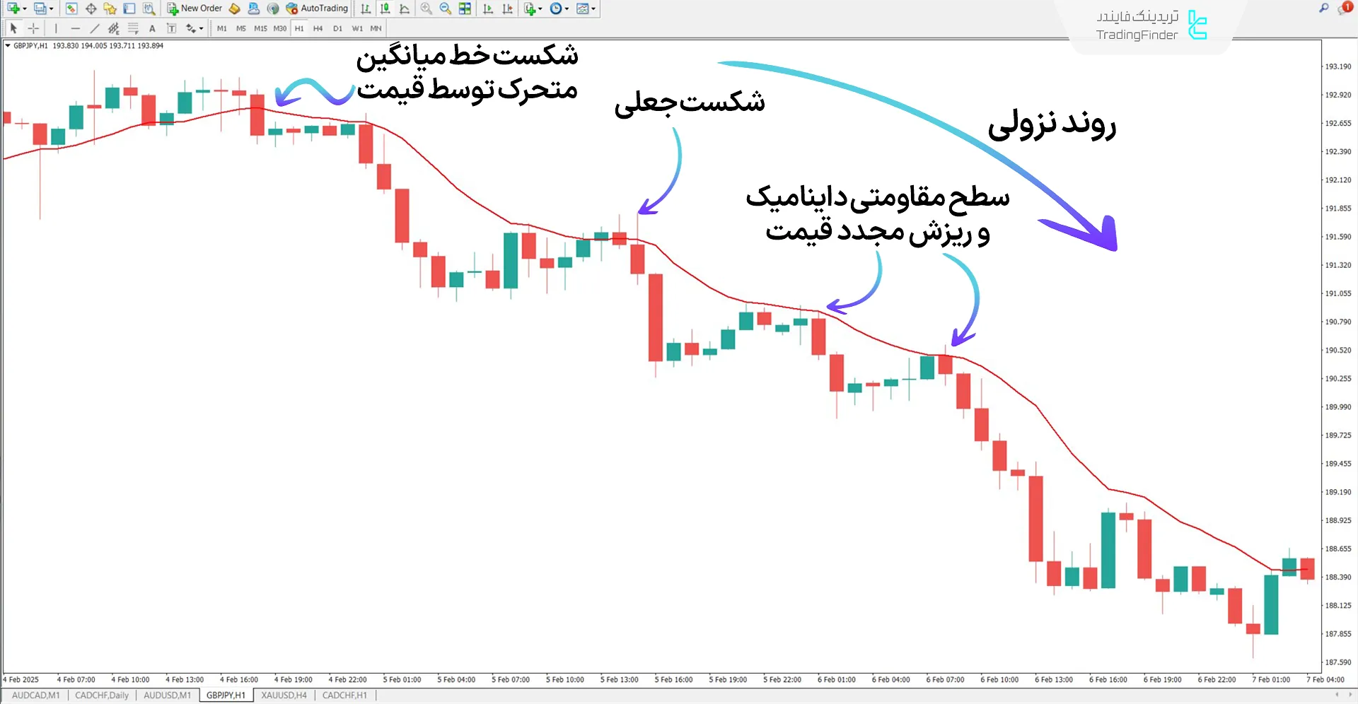دانلود اندیکاتور مک گینلی دینامیک (McGinley Dynamic) برای متاتریدر 4 – رایگان 2
