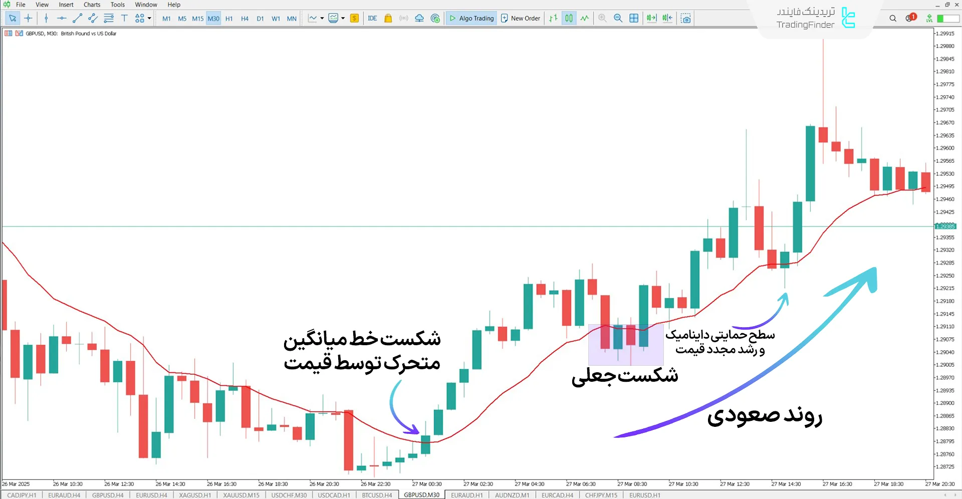دانلود اندیکاتور مک گینلی دینامیک (McGinley Dynamic) برای متاتریدر 5 – رایگان 1