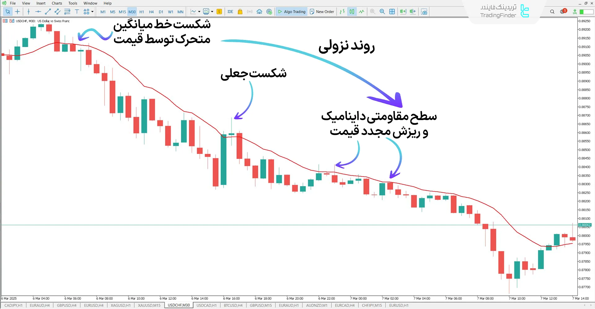 نمودار USD/CHFدر اندیکاتور مکگینلی با برخورد به مقاومت دینامیک