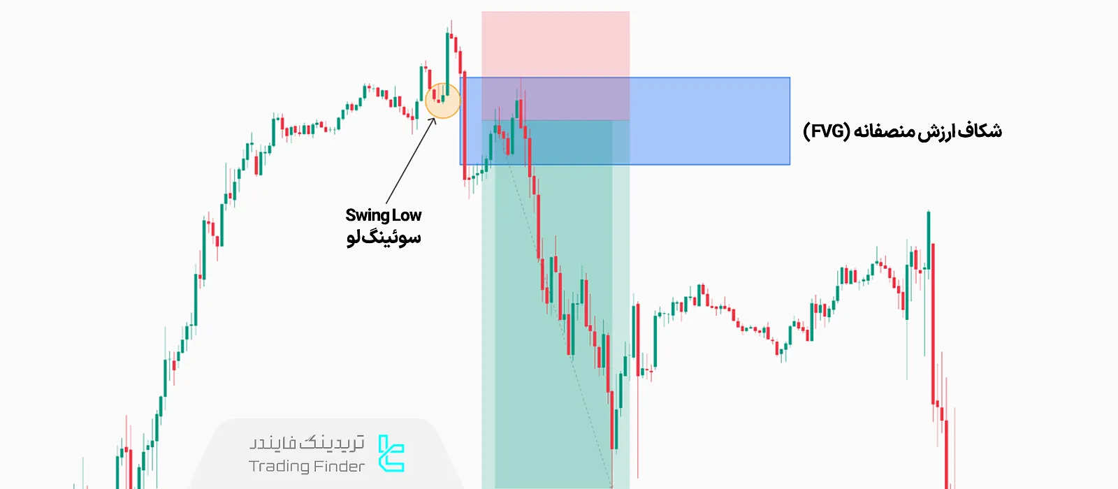 ترکیب تغییر ساختار بازار و شکاف ارزش منصفانه