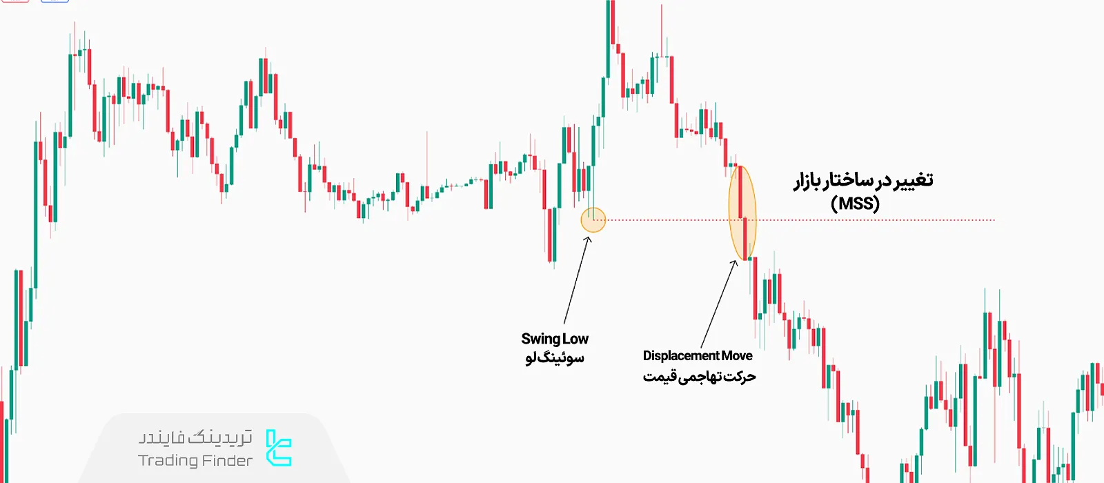 شناسایی تغییر ساختار بازار