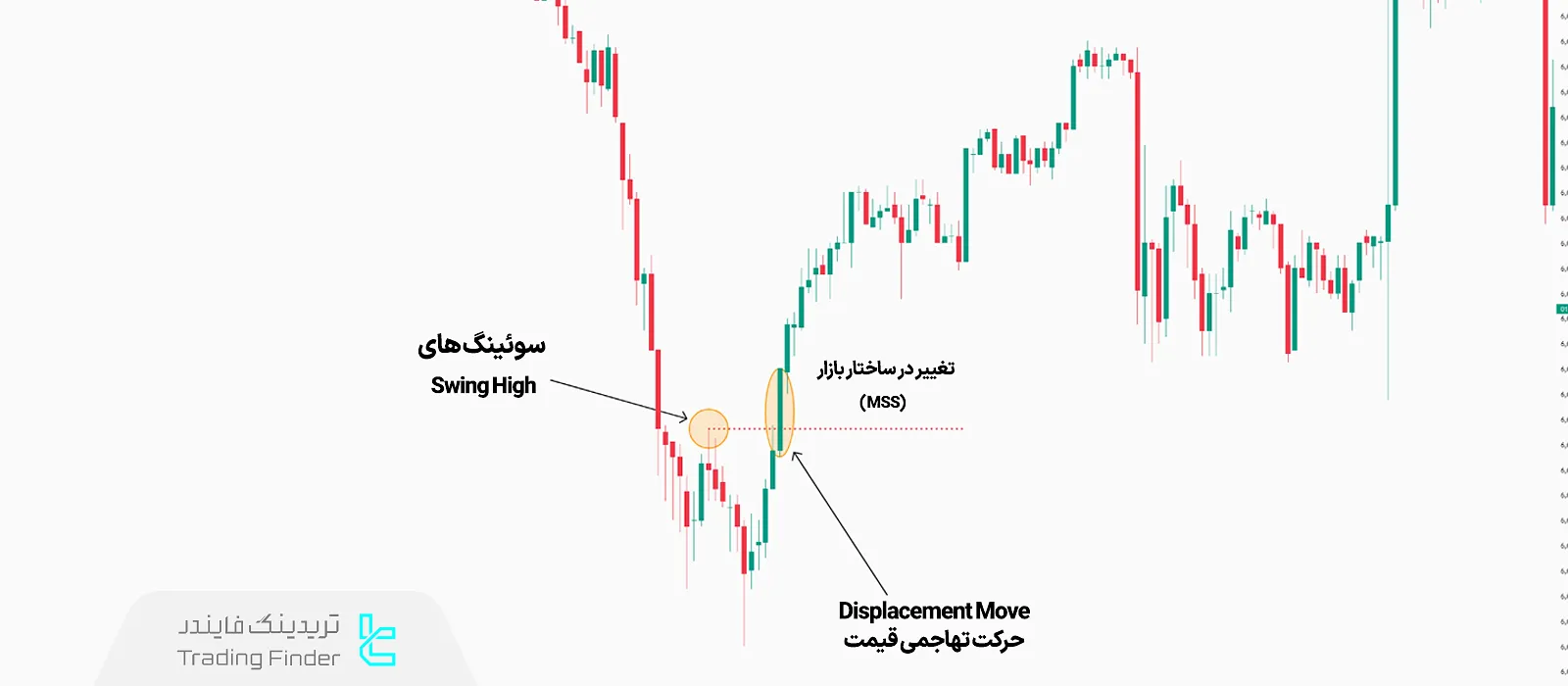 شناسایی تغییر ساختار بازار