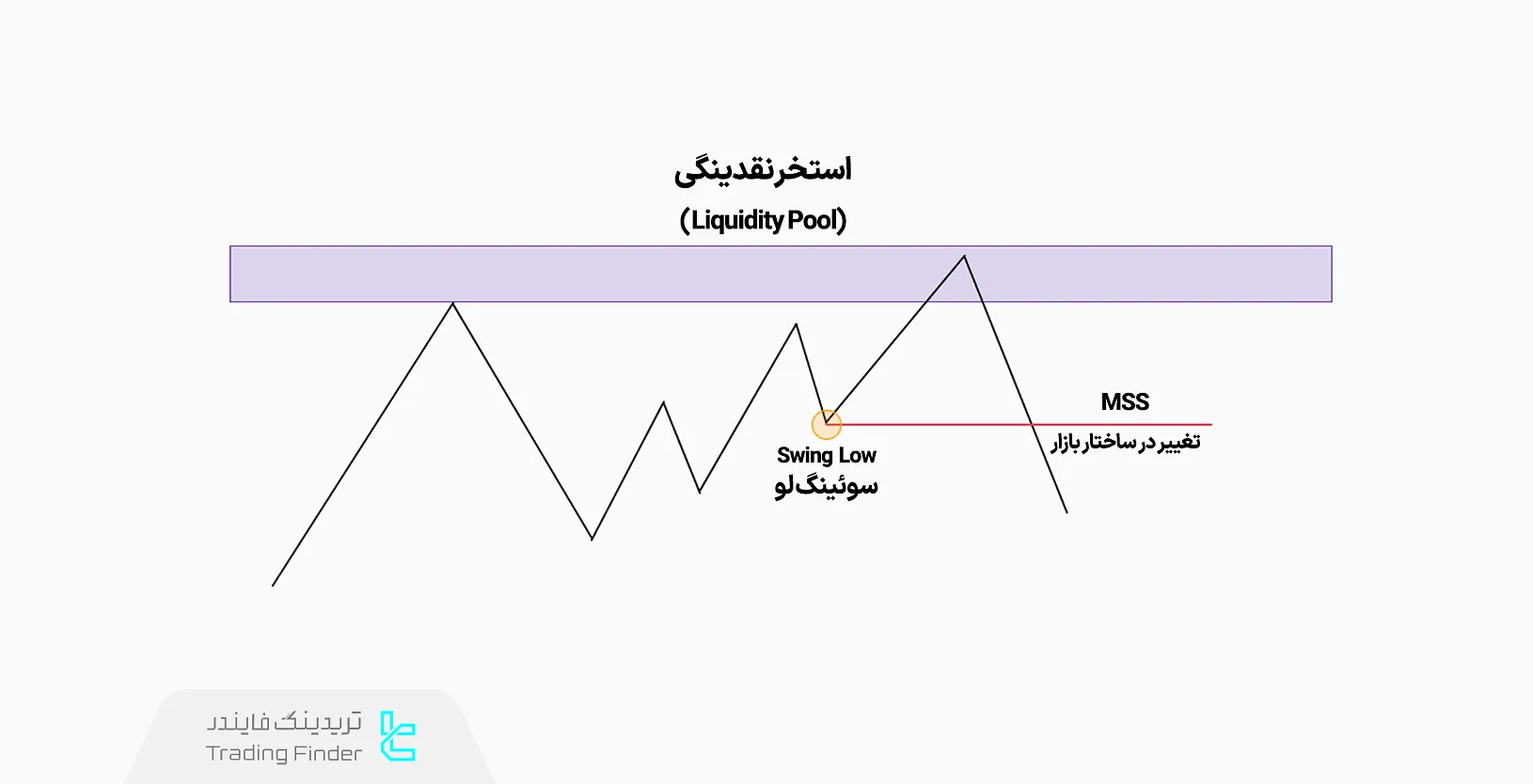 ترکیب استخر نقدینگی با تغییر ساختار بازار