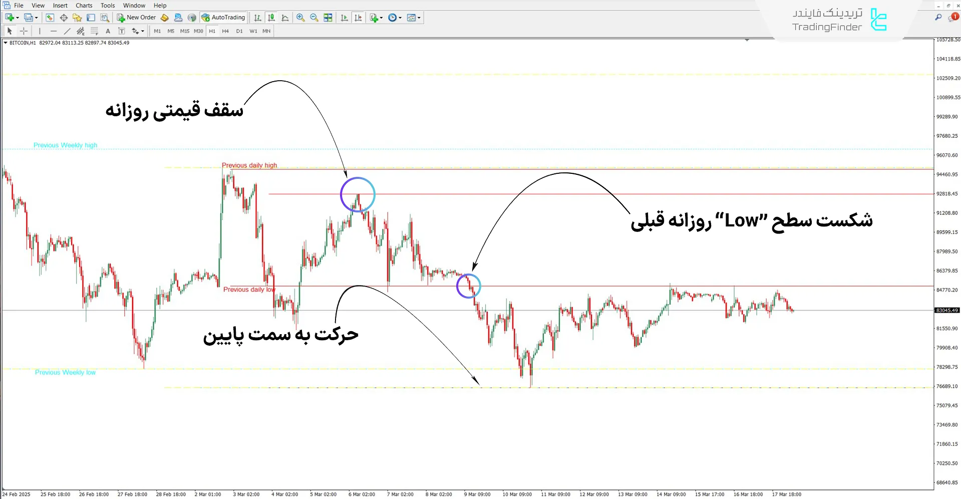 دانلود اندیکاتور بالا و پایین مولتی تایم فریم (MFT High Low) برای متاتریدر 4 2