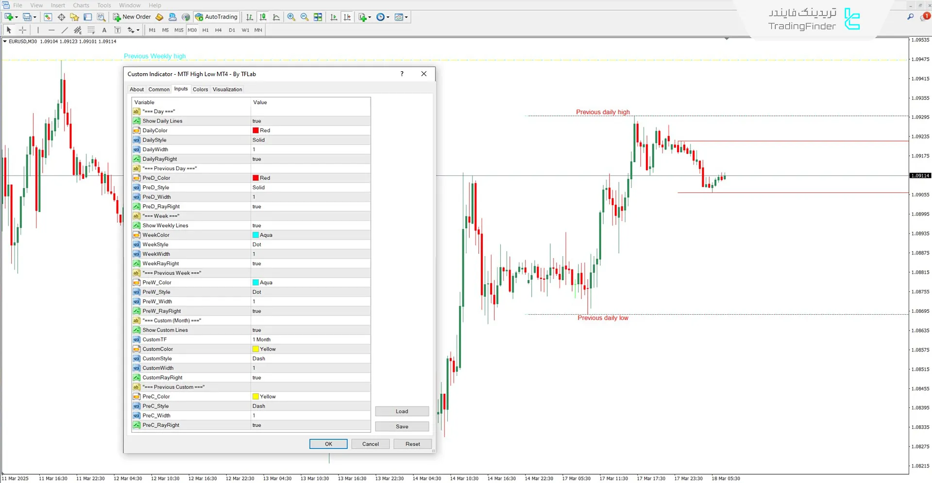 دانلود اندیکاتور بالا و پایین مولتی تایم فریم (MFT High Low) برای متاتریدر 4 3