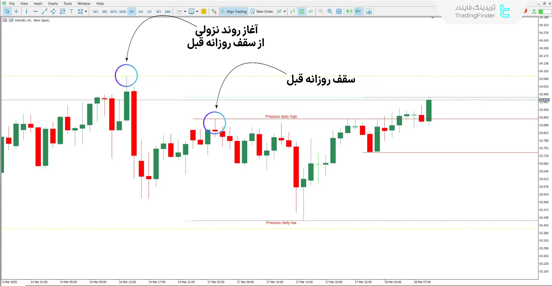 دانلود اندیکاتور بالا و پایین مولتی تایم فریم (MFT High Low) برای متاتریدر 5 2