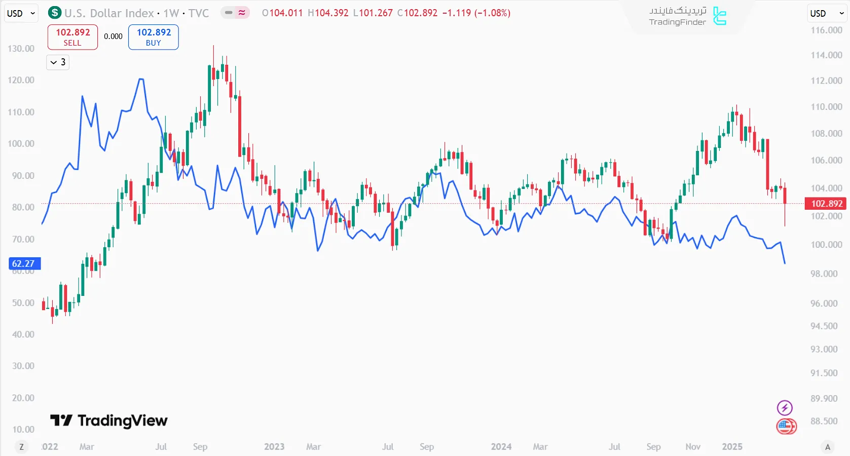 همبستگی نفت و دلار