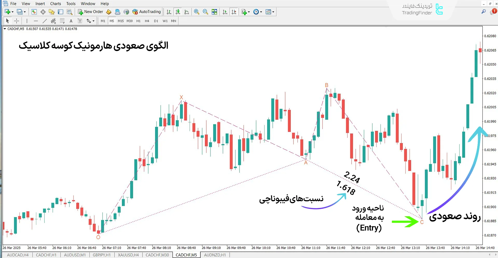 دانلود اندیکاتور الگوی هارمونیک کوسه (Classic Shark Pattern) در متاتریدر 4 1