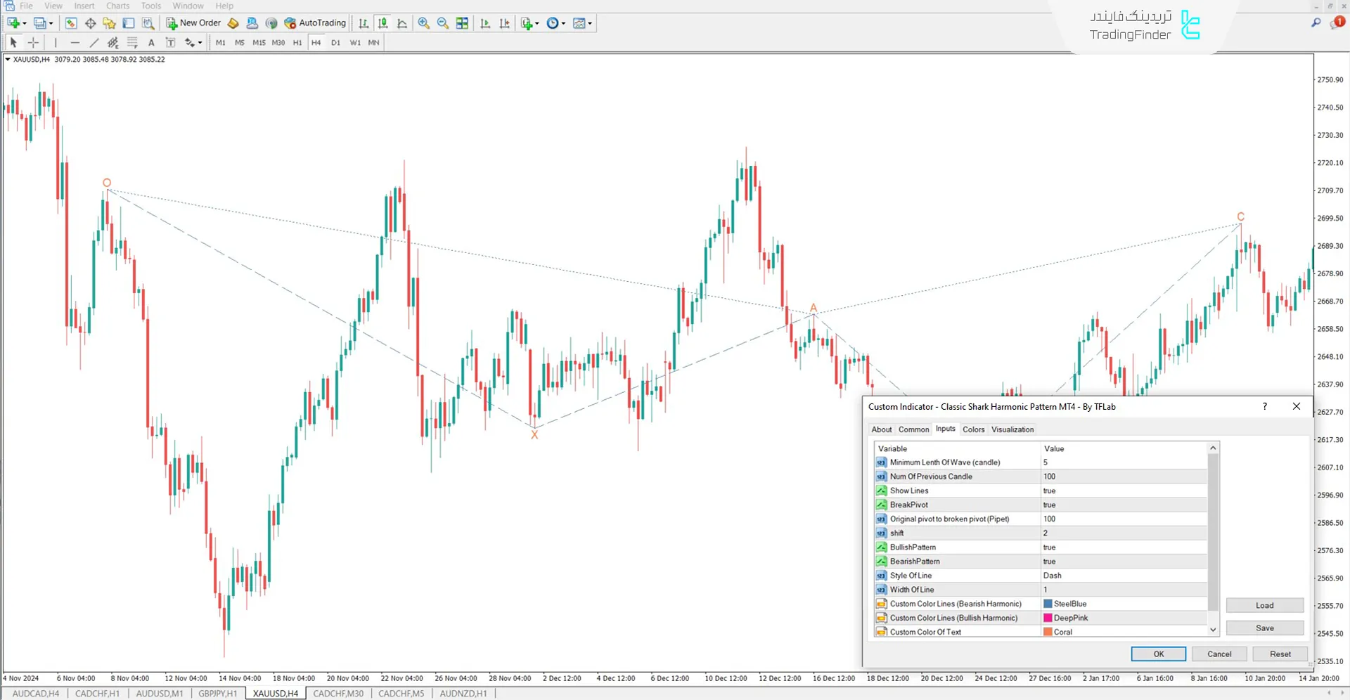 دانلود اندیکاتور الگوی هارمونیک کوسه (Classic Shark Pattern) در متاتریدر 4 3