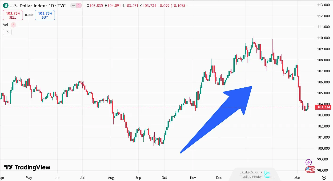 تقویت شاخص دلار در سه ماهه پایانی 2024