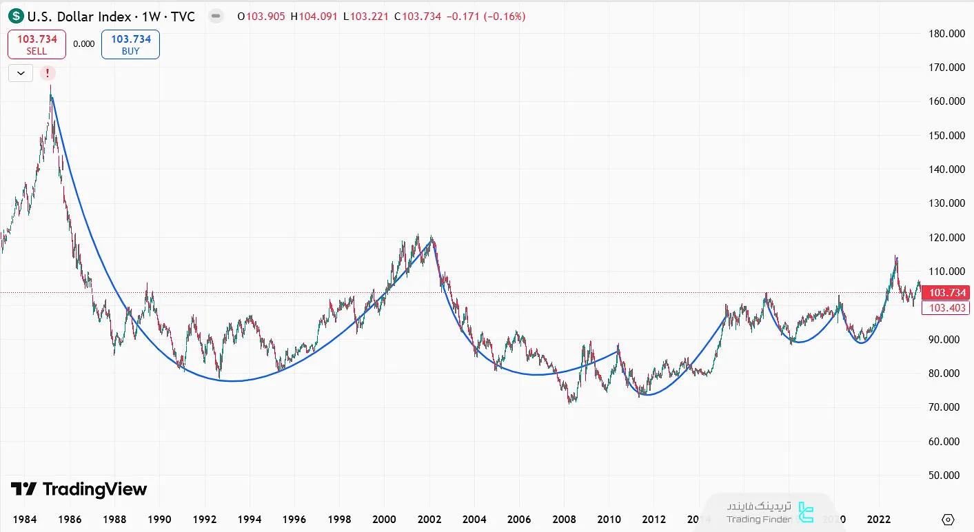 نوسانات شبیه به لبخند در شاخص دلار