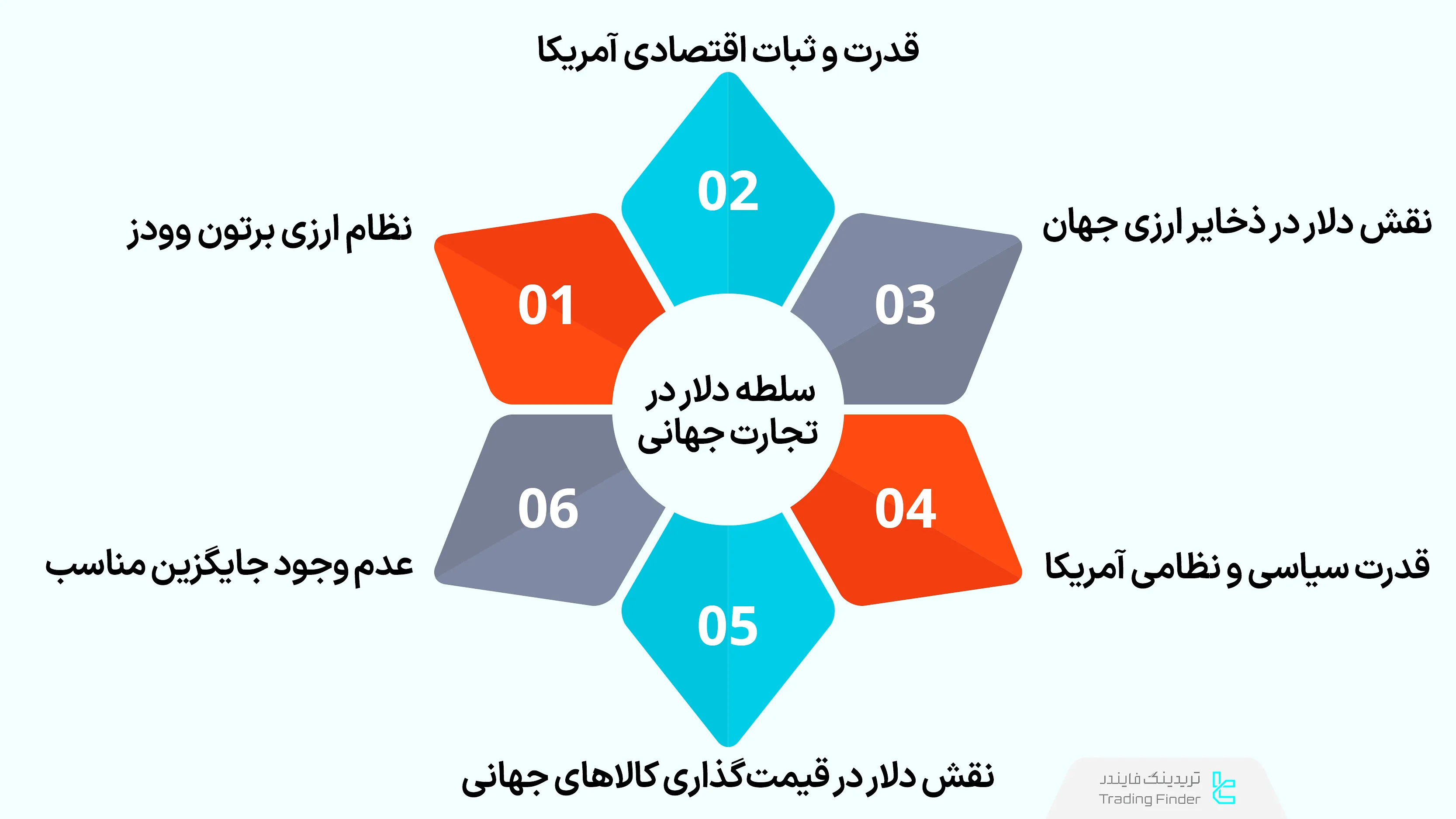 دلایل سلطه دلار در تجارت جهانی