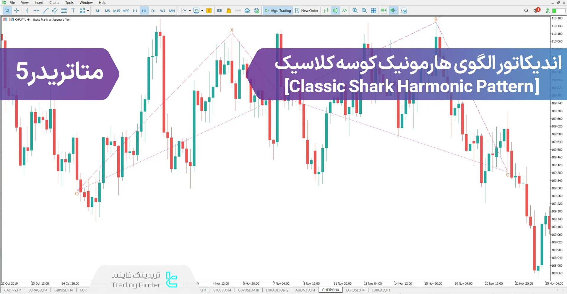 دانلود اندیکاتور الگوی هارمونیک کوسه (Classic Shark Pattern) در متاتریدر 5