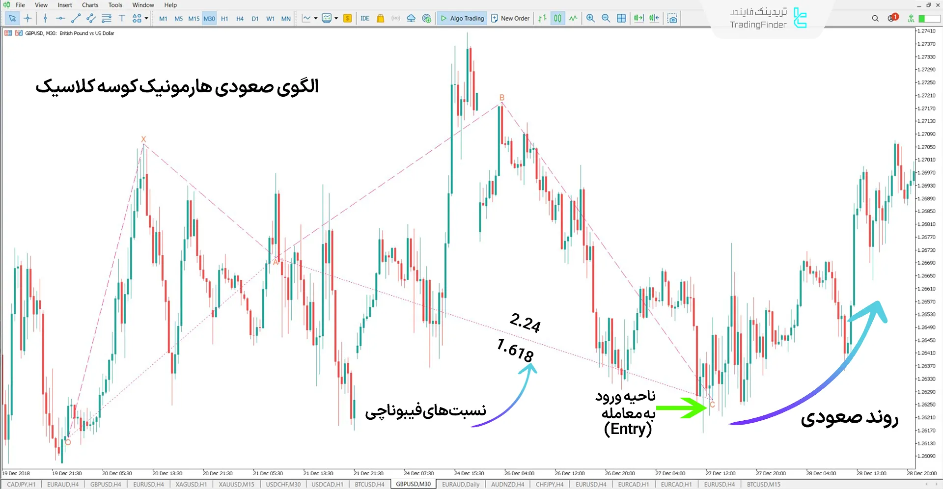 دانلود اندیکاتور الگوی هارمونیک کوسه (Classic Shark Pattern) در متاتریدر 5 1
