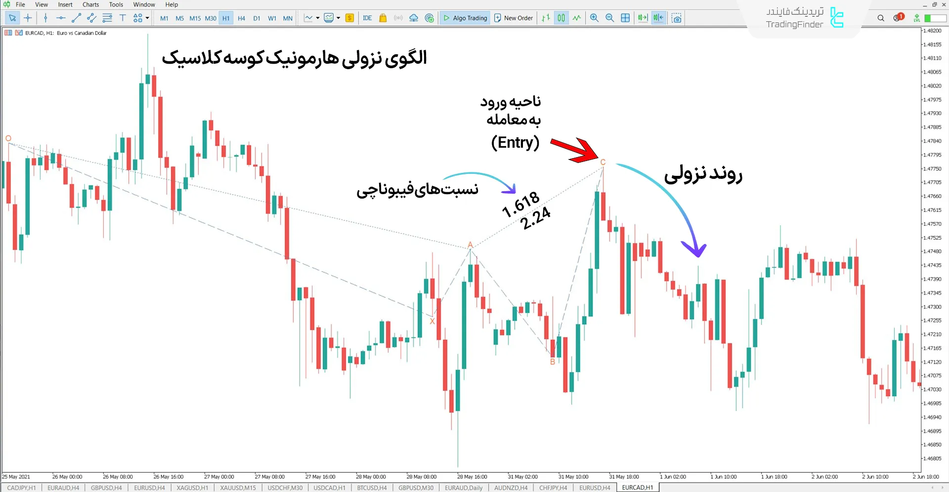 دانلود اندیکاتور الگوی هارمونیک کوسه (Classic Shark Pattern) در متاتریدر 5 2