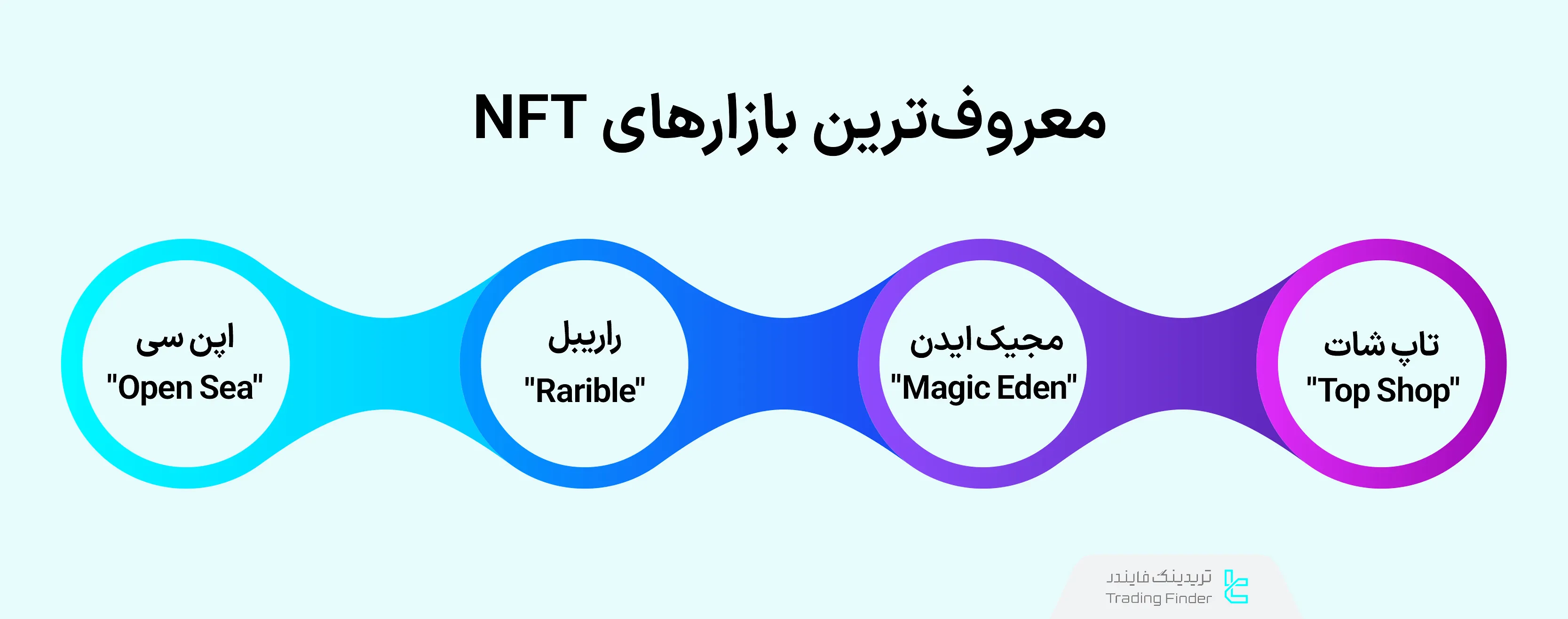 برخی از بازارهای معتبر برای معاملات NFT