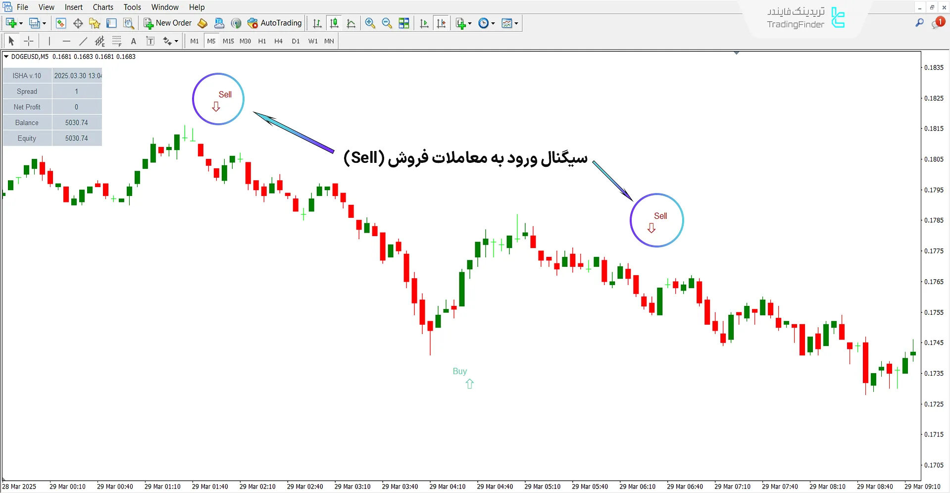 شرایط روند نزولی در اندیکاتور ISHA V10