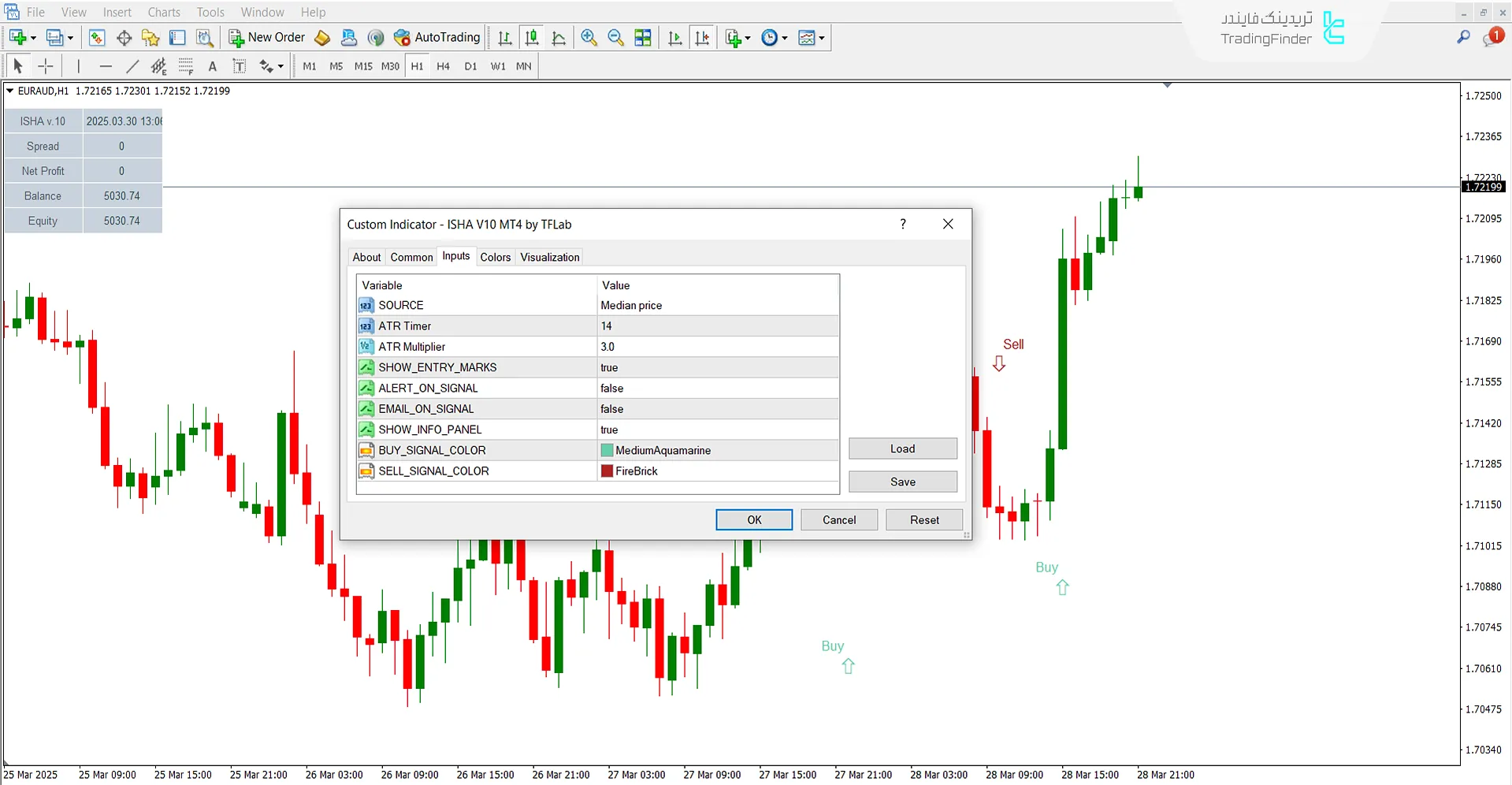 شرایط روند نزولی در اندیکاتور ISHA V10