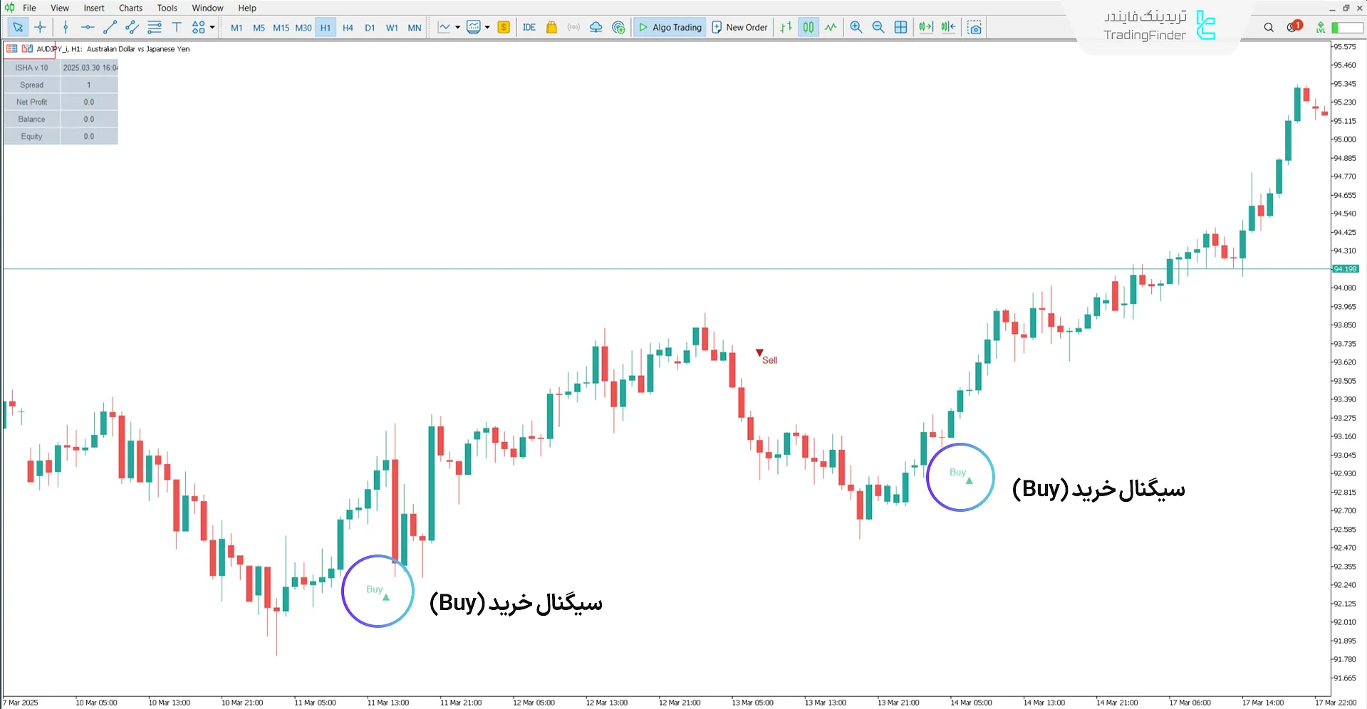 شرایط روند صعودی در اندیکاتور ایشا 10V (ISHA V10)