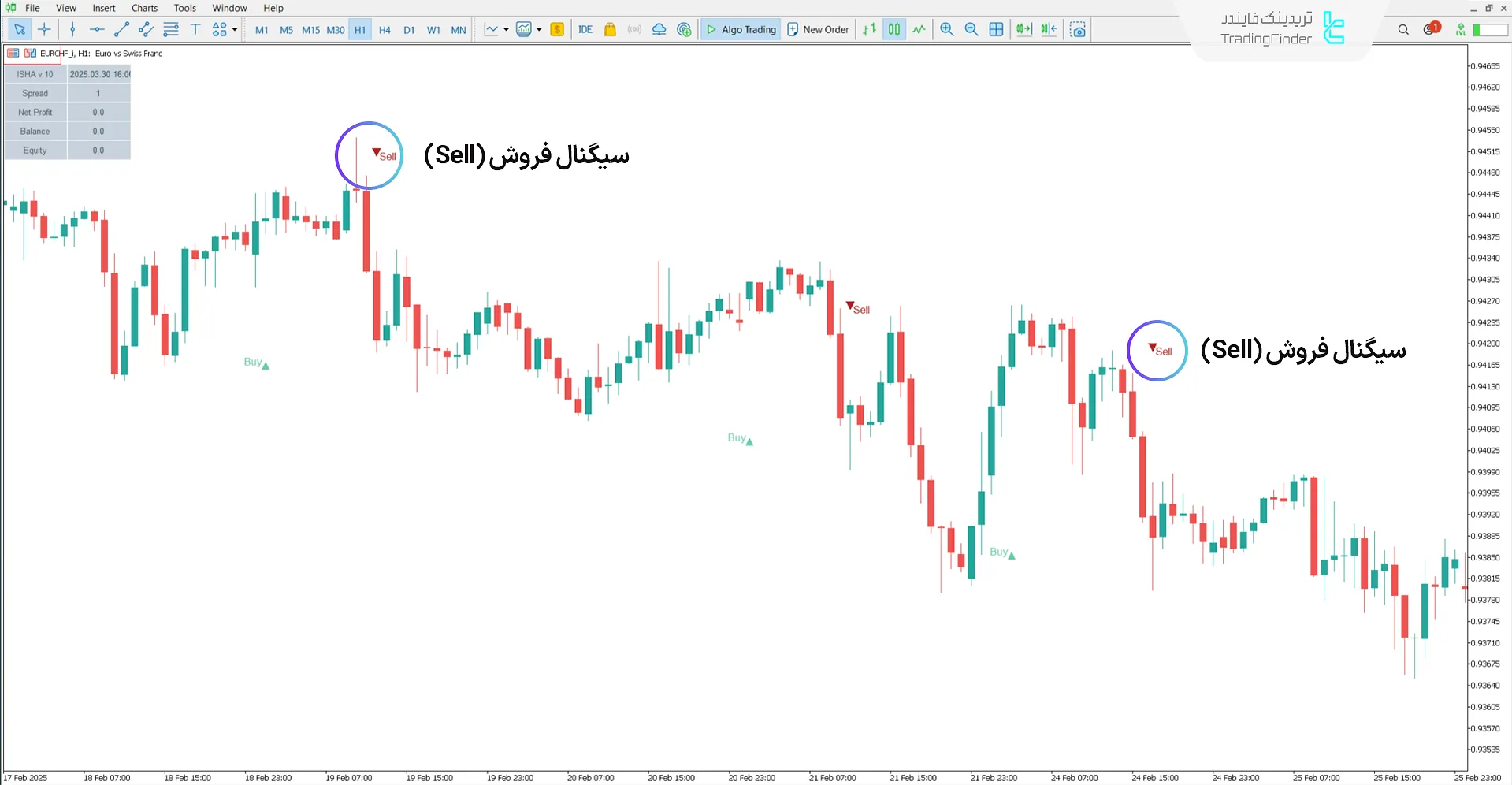 اندیکاتور ISHA V10 در روند نزولی