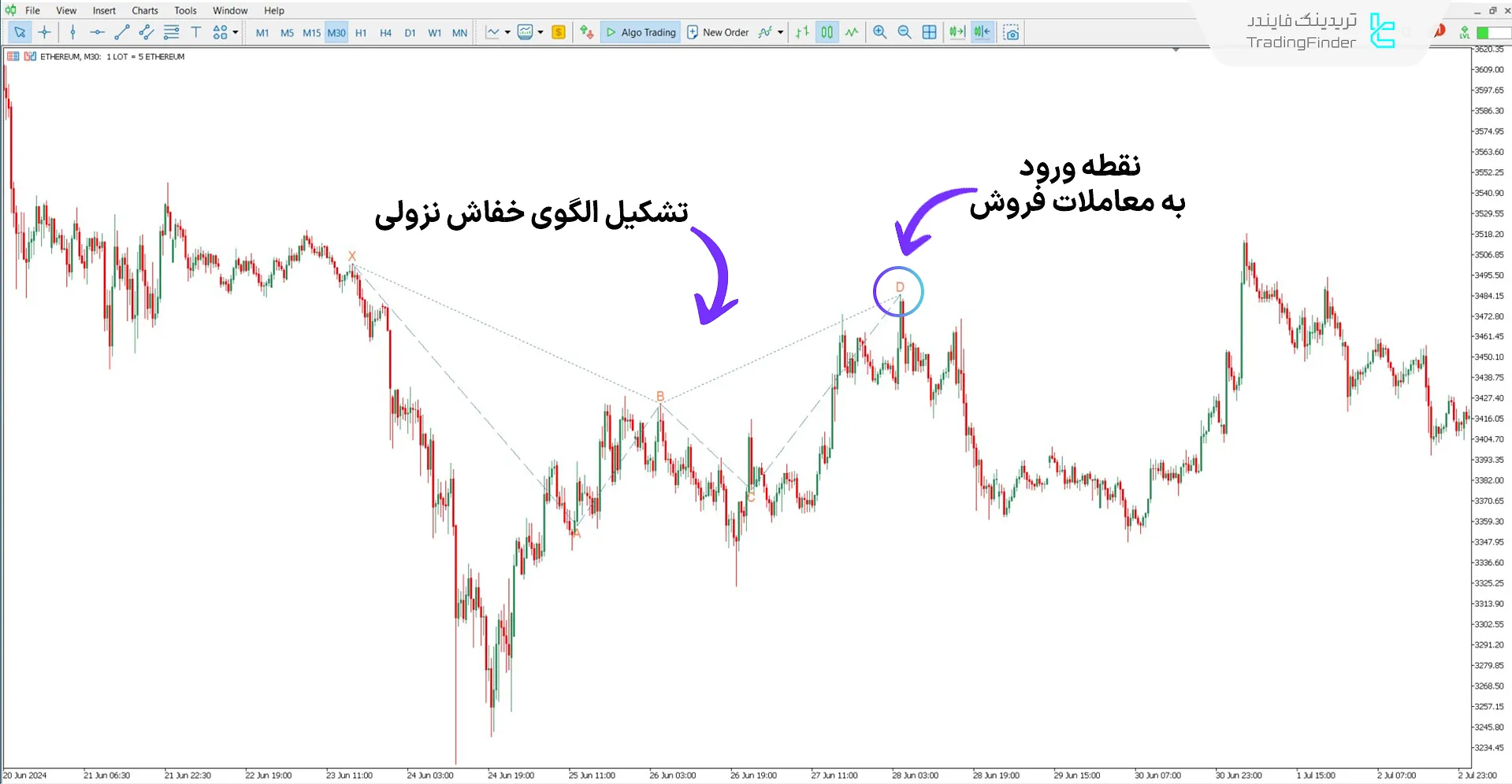دانلود اندیکاتور الگوی هارمونیک خفاش کلاسیک برای متاتریدر 5 - رایگان 2
