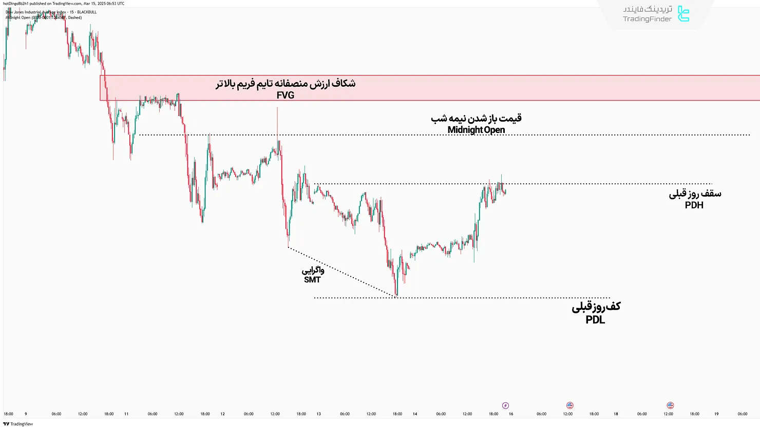 تشخیص واگرایی در جهت قیمت باز شدن نیمه شب ستاپ معاملاتی Twitter Model