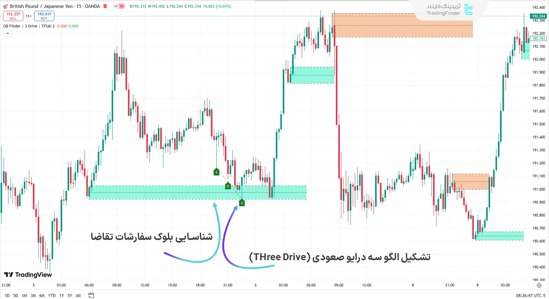 سیگنال صعودی در اندیکاتور پول هوشمند ستاپ 04