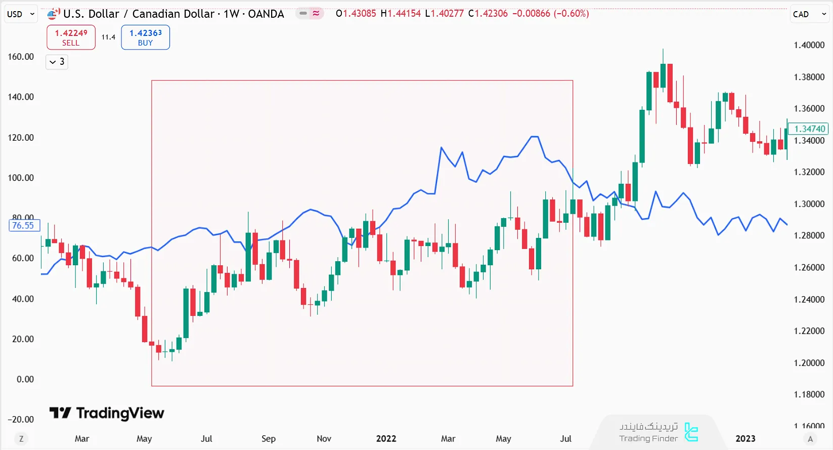 همگرایی نفت و جفت ارز USD/CAD