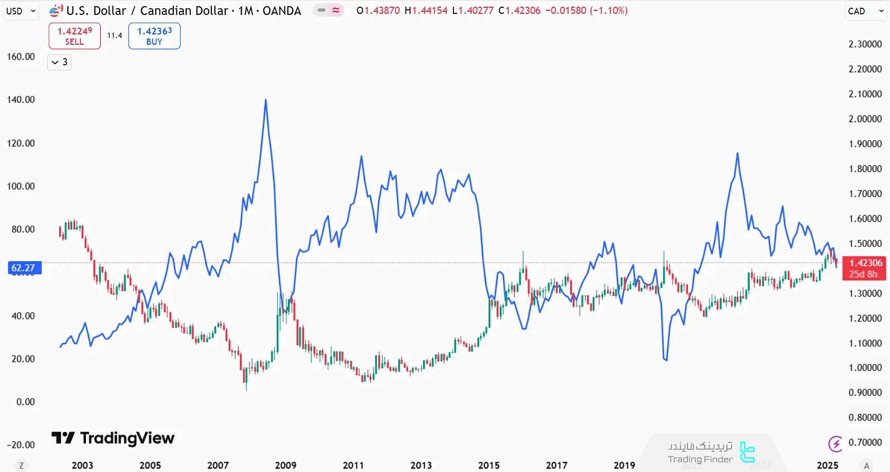 رابطه قیمتی نفت و جفت ارز USD/CAD