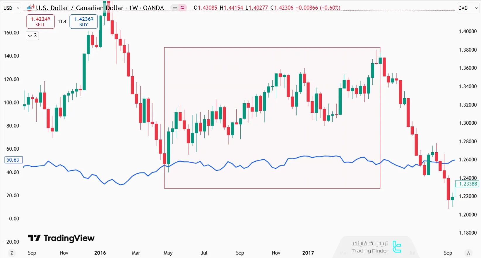 روند نفت و USD/CAD در سال 2016