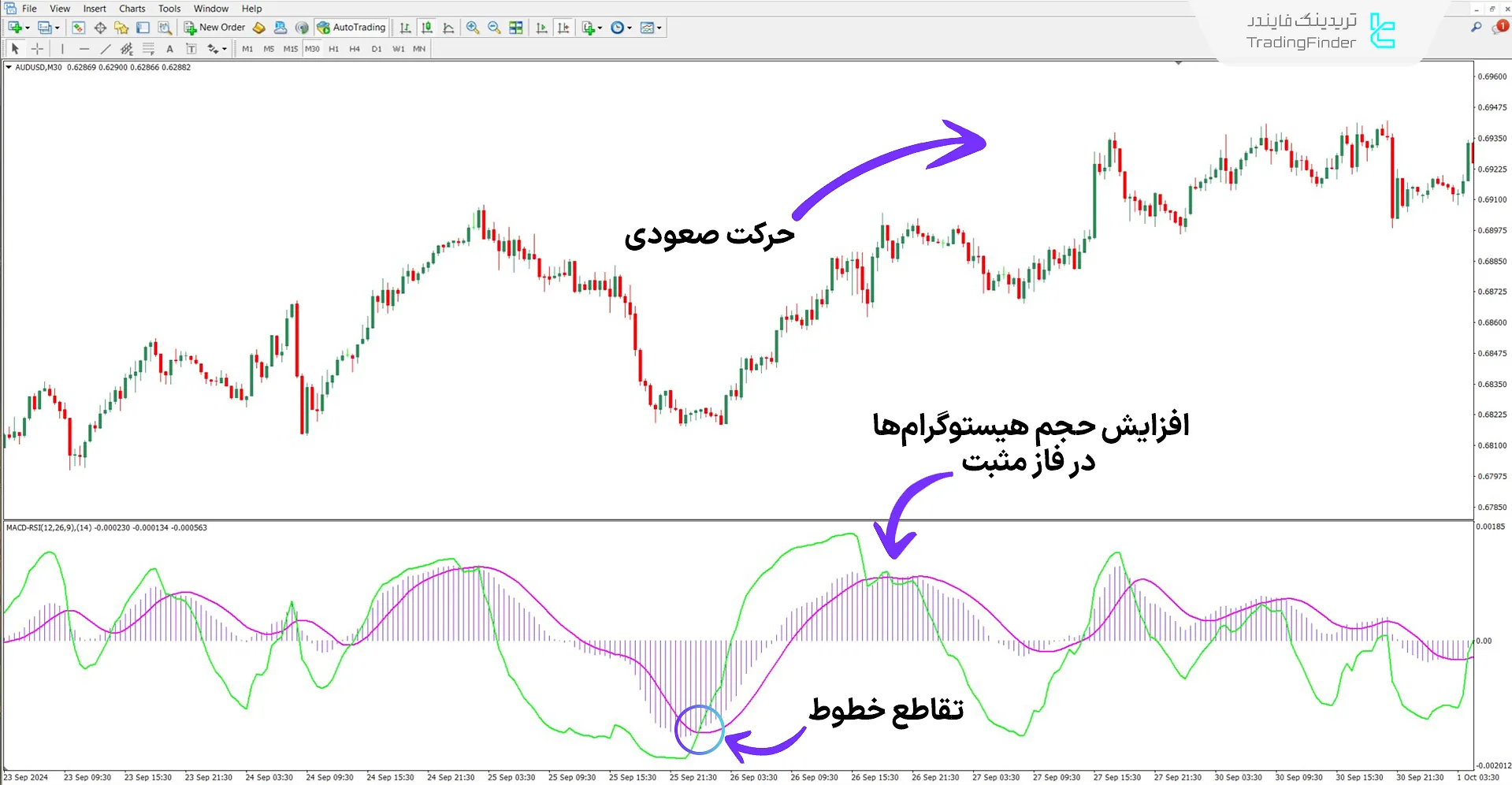 دانلود اسیلاتور مکدی و شاخص قدرت نسبی (MACD RSI) برای متاتریدر 4 - رایگان 1