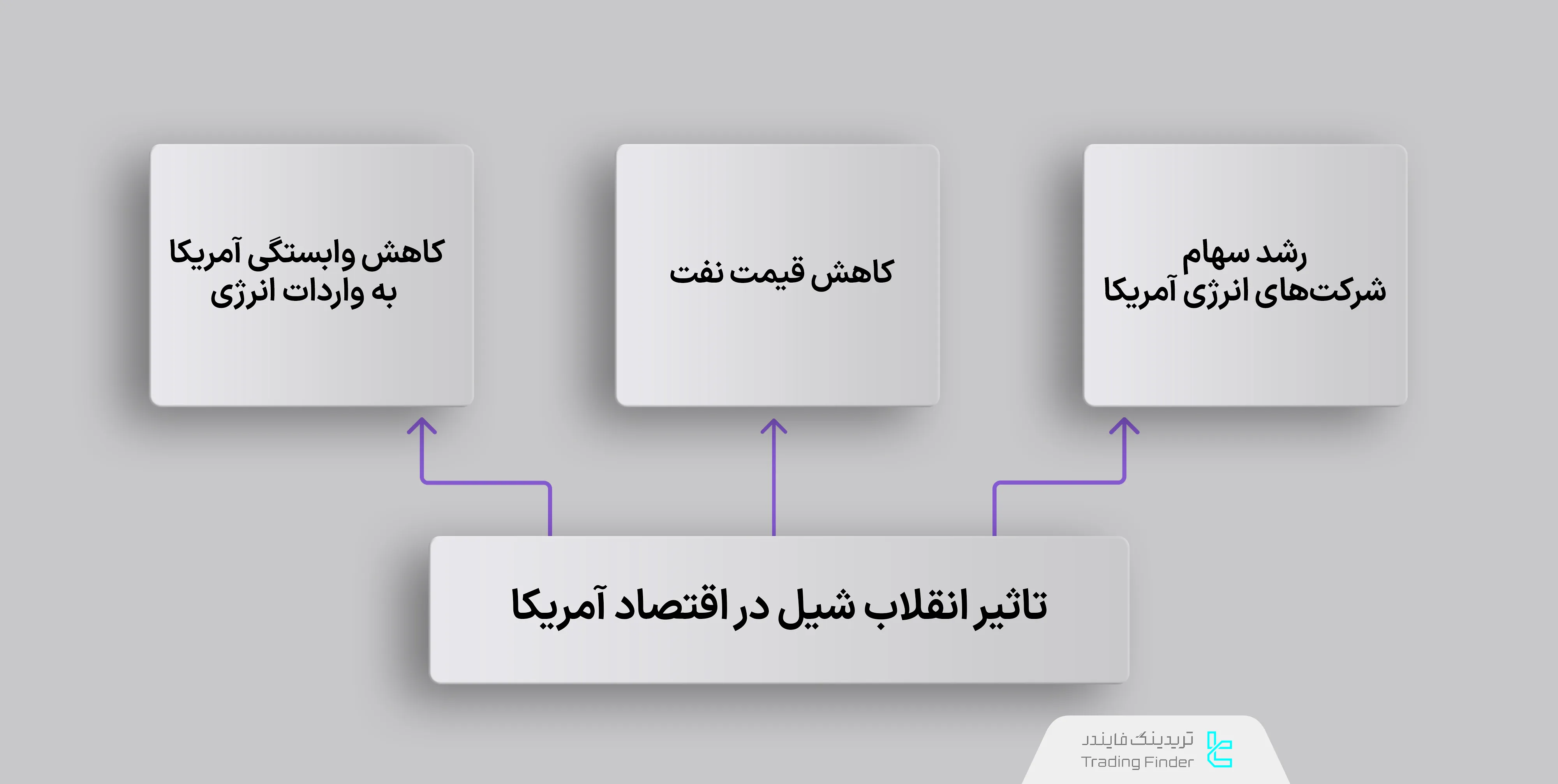 تاثیر انقلاب شیل در اقتصاد آمریکا