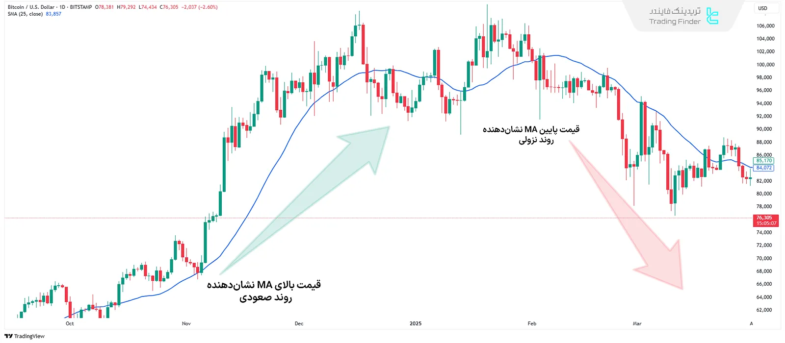 کاربرد میانگین متحرک