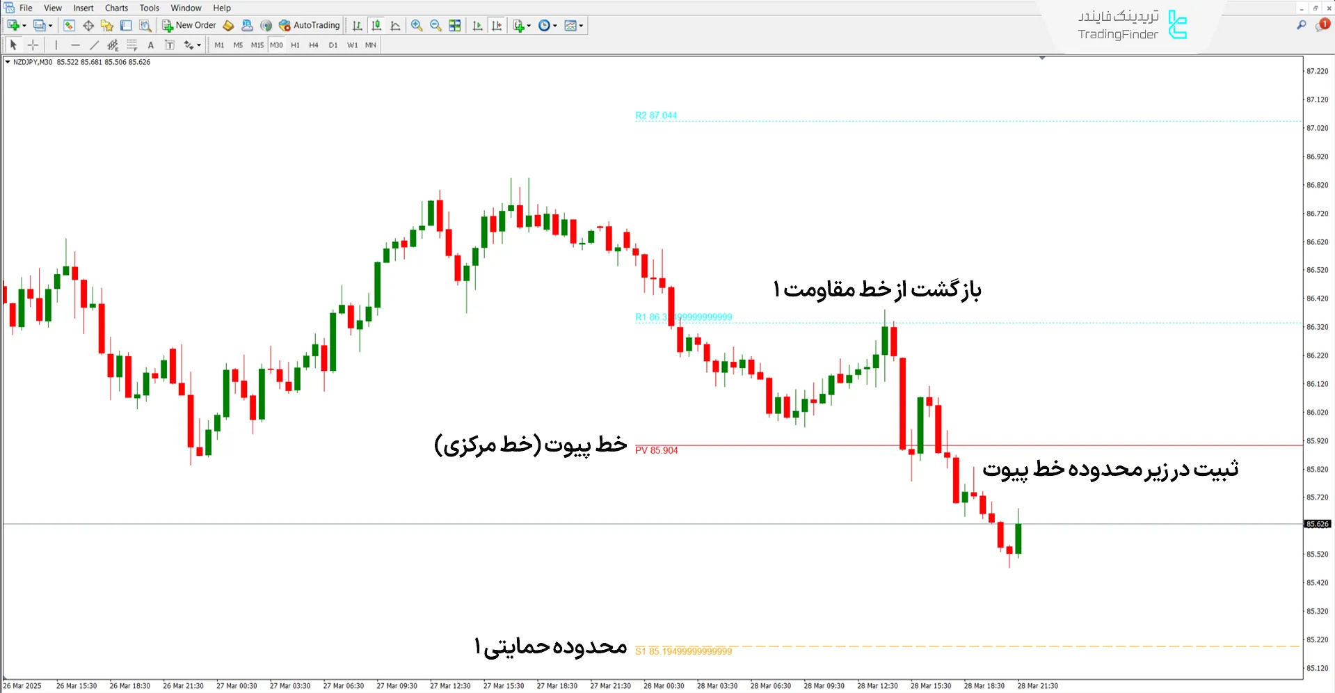 اندیکاتور CPR در شرایط روند نزولی