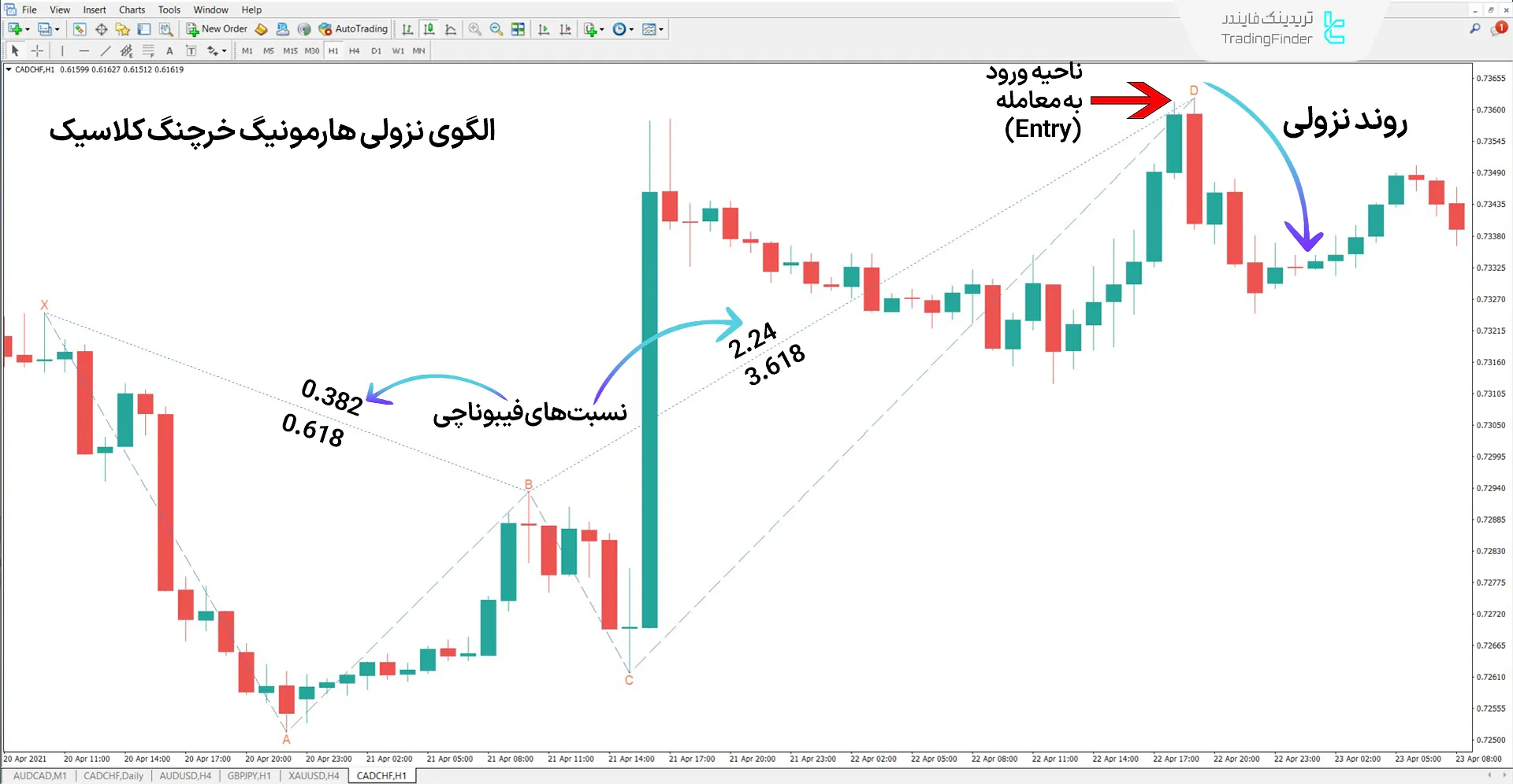 دانلود اندیکاتور الگوی هارمونیک خرچنگ (Crab Harmonic Pattern) در متاتریدر 4 2