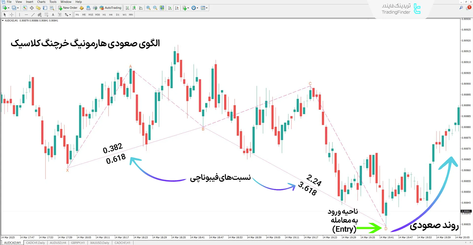 دانلود اندیکاتور الگوی هارمونیک خرچنگ (Crab Harmonic Pattern) در متاتریدر 4 1
