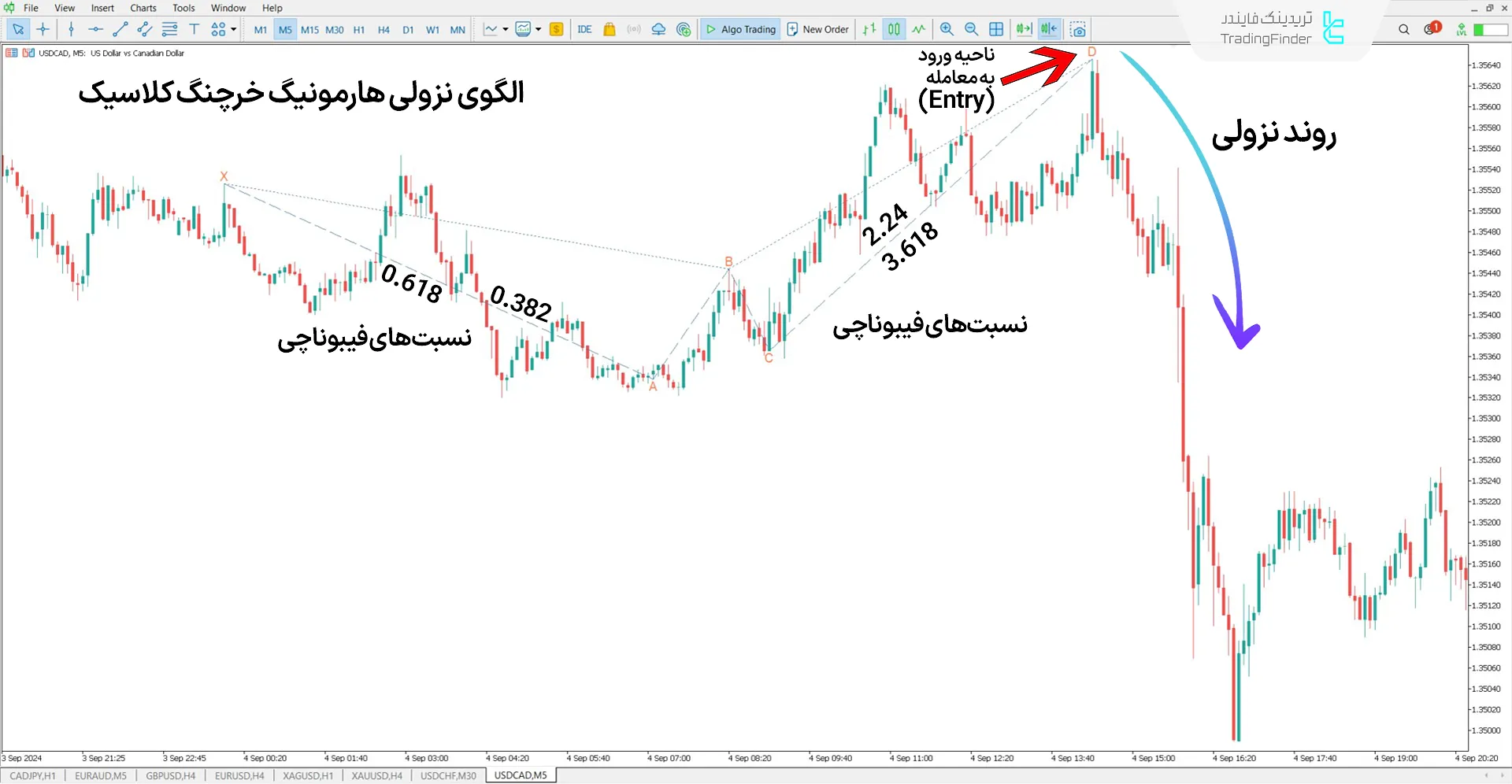 دانلود اندیکاتور الگوی هارمونیک خرچنگ (Crab Harmonic Pattern) در متاتریدر 5 2