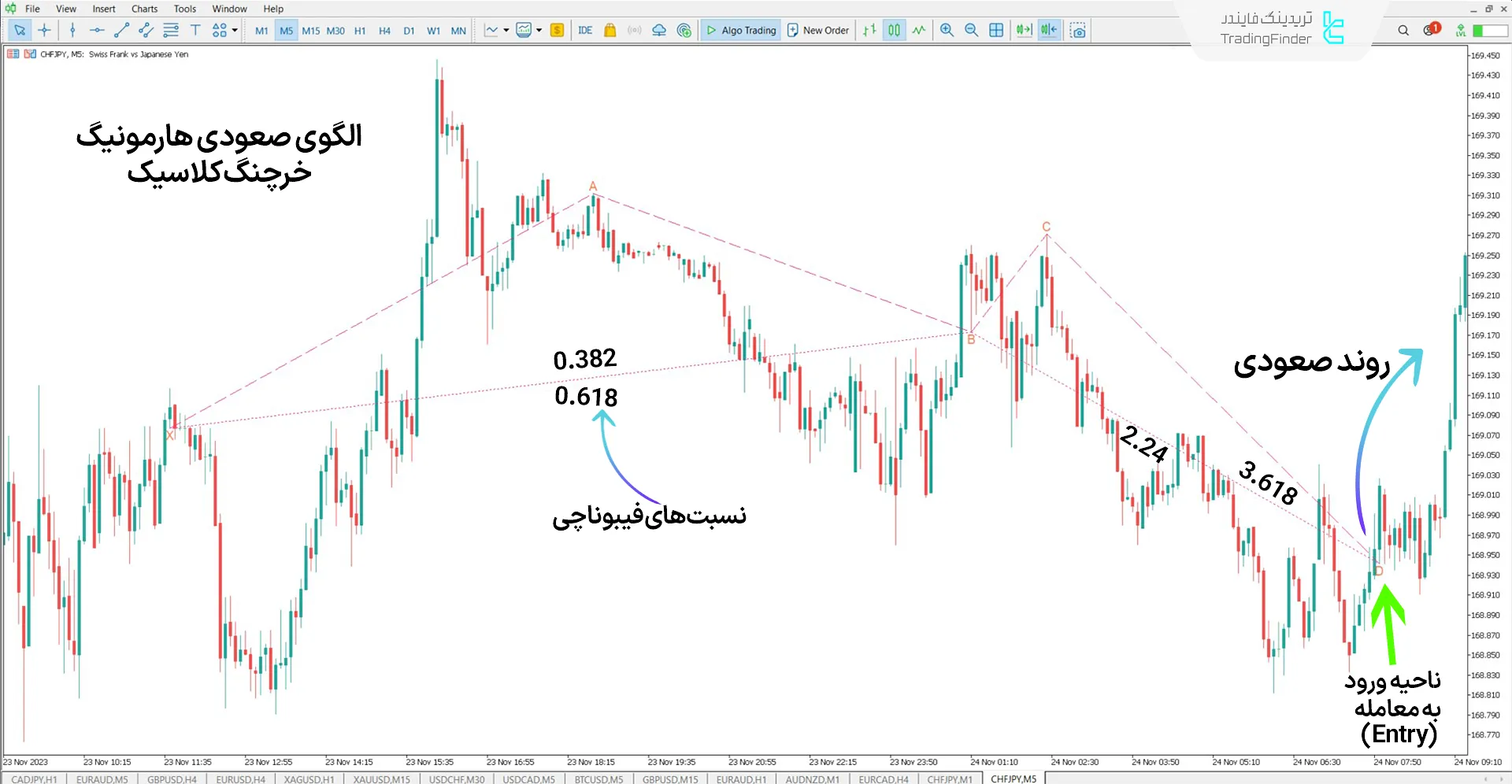 دانلود اندیکاتور الگوی هارمونیک خرچنگ (Crab Harmonic Pattern) در متاتریدر 5 1