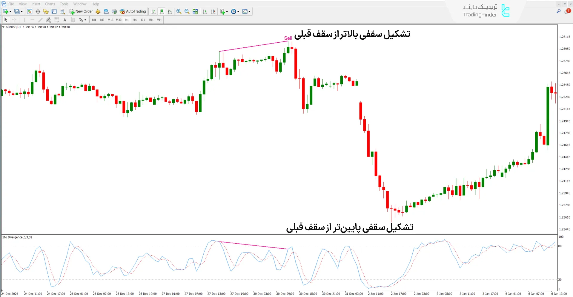 دانلود اندیکاتور واگرایی استوکاستیک (Stochastic Divergence) - در متاتریدر4 2