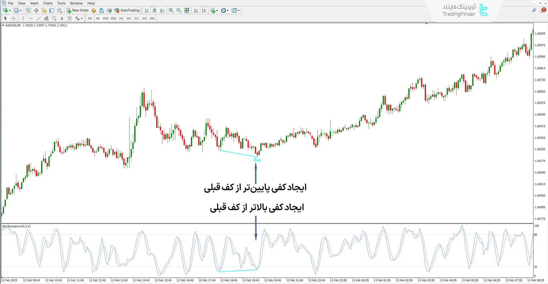 دانلود اندیکاتور واگرایی استوکاستیک (Stochastic Divergence) - در متاتریدر4 1