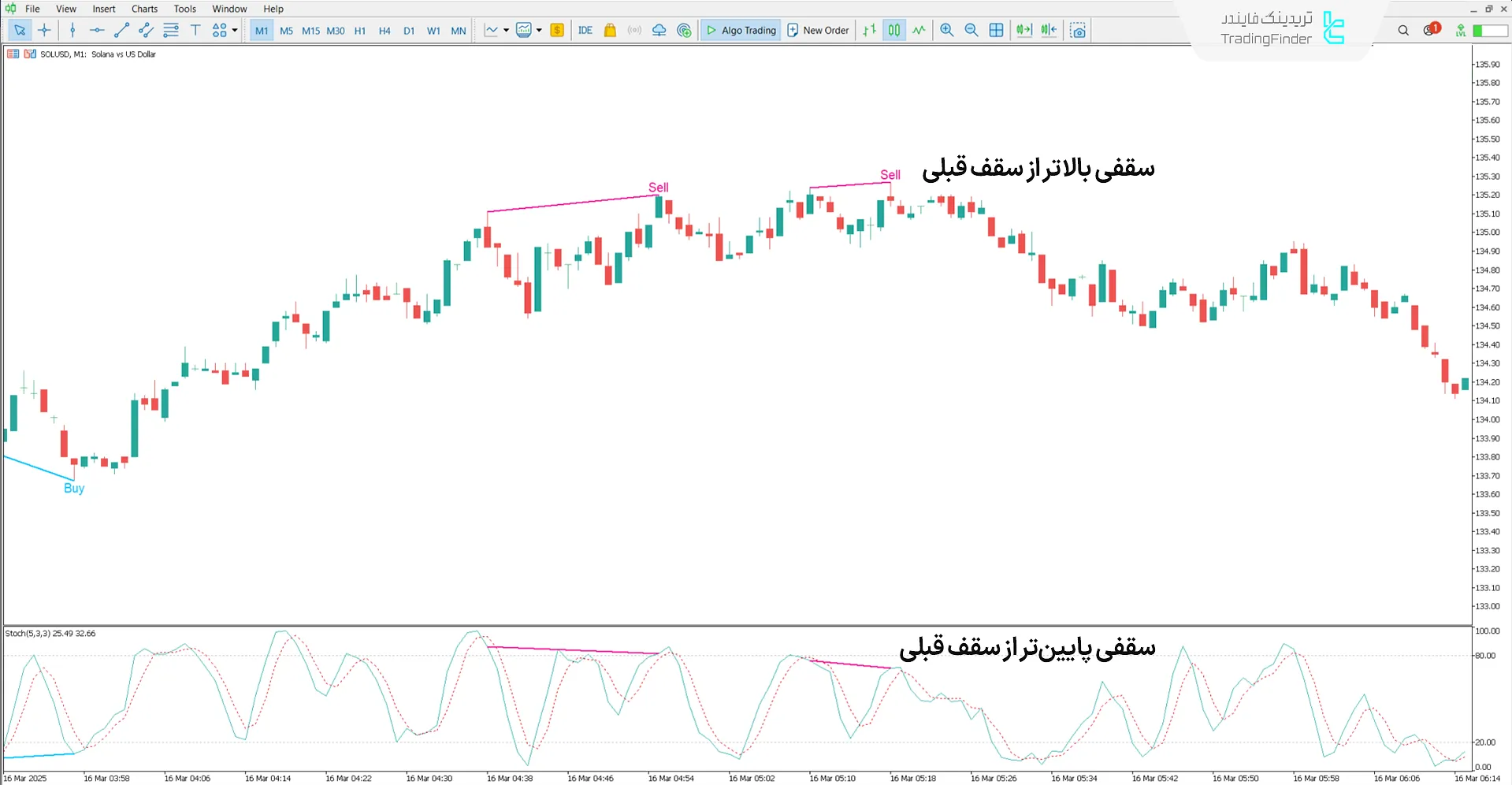دانلود اندیکاتور واگرایی استوکاستیک (Stochastic Divergence) - در متاتریدر 5 2