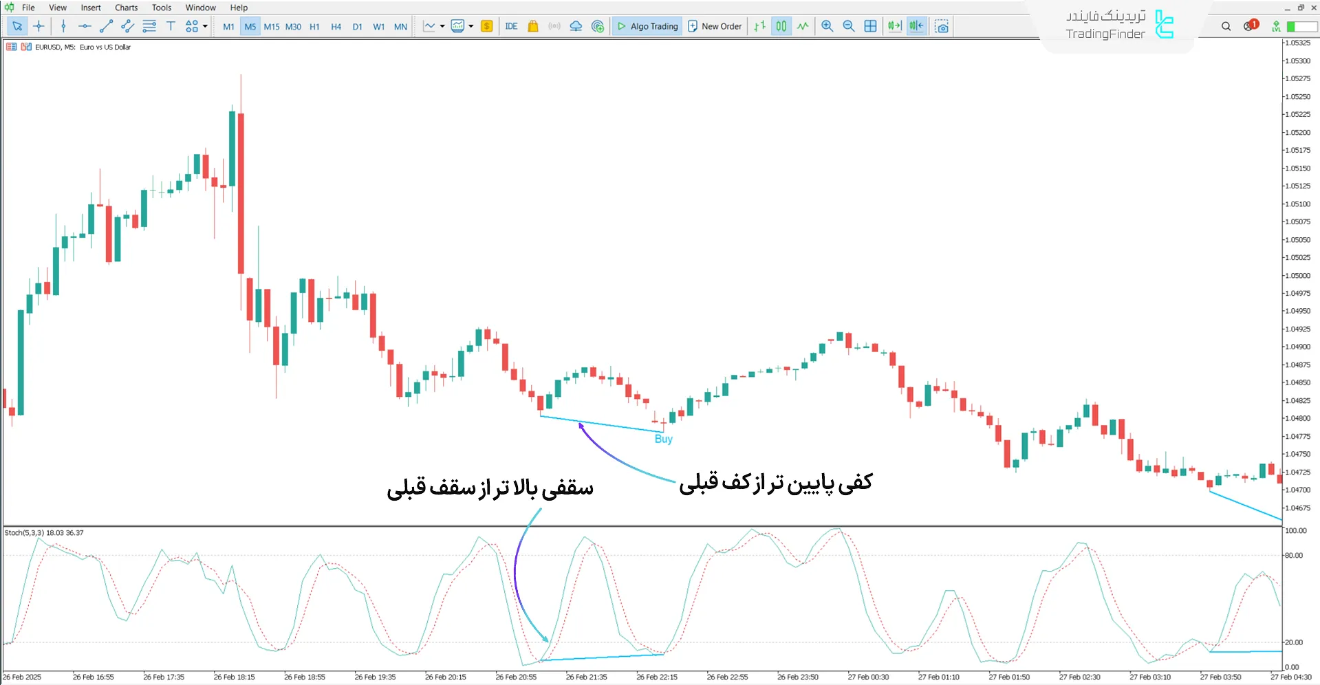 دانلود اندیکاتور واگرایی استوکاستیک (Stochastic Divergence) - در متاتریدر 5 1