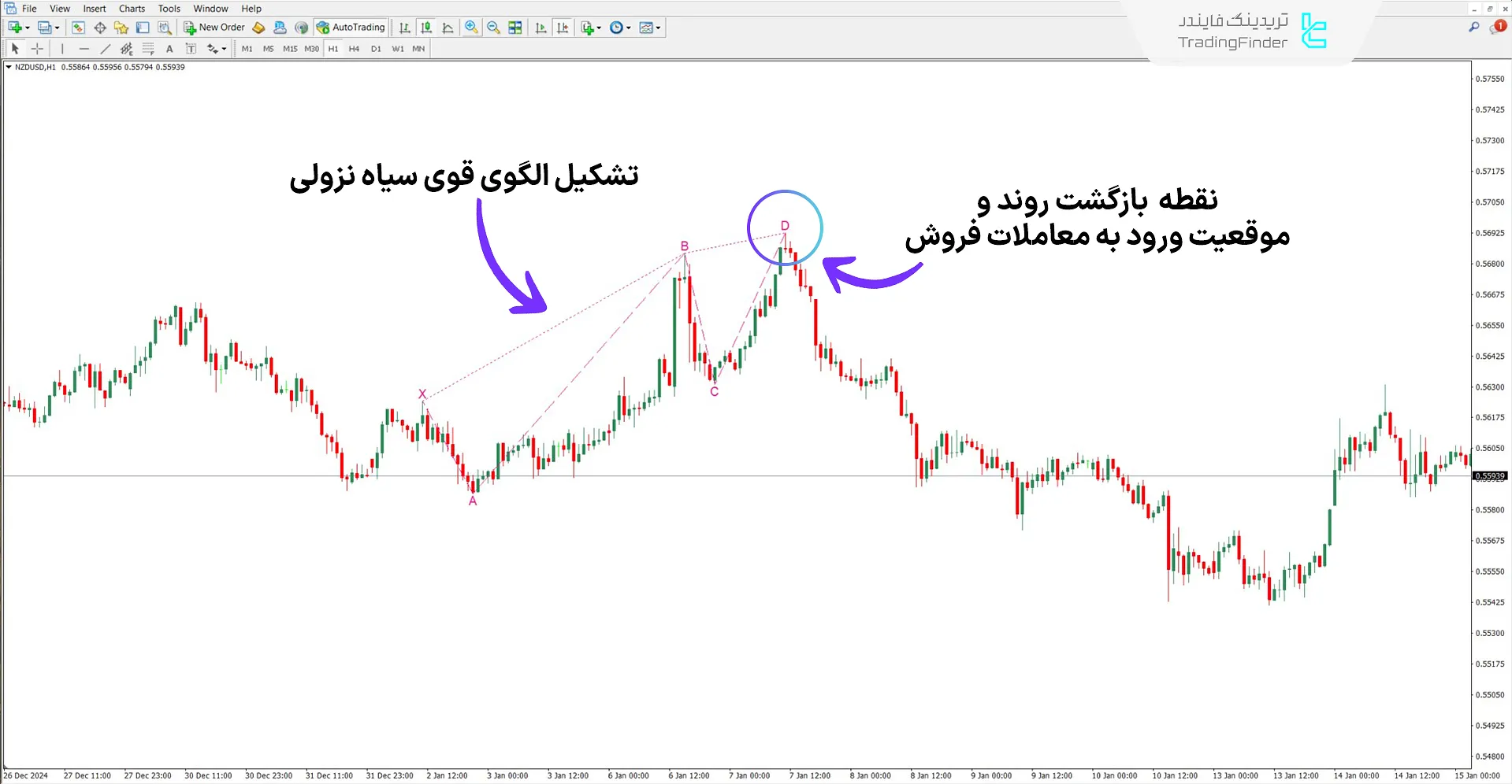 دانلود اندیکاتور الگوی هارمونیک قو (Swan Harmonic Pattern) برای متاتریدر 4 2