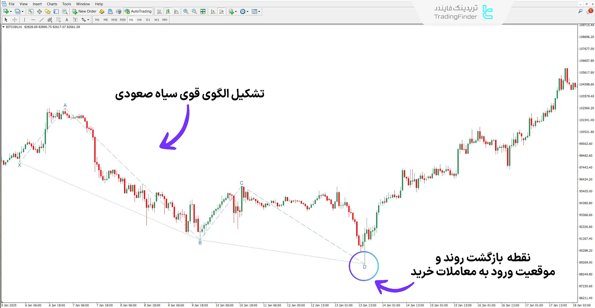 دانلود اندیکاتور الگوی هارمونیک قو (Swan Harmonic Pattern) برای متاتریدر 4 1
