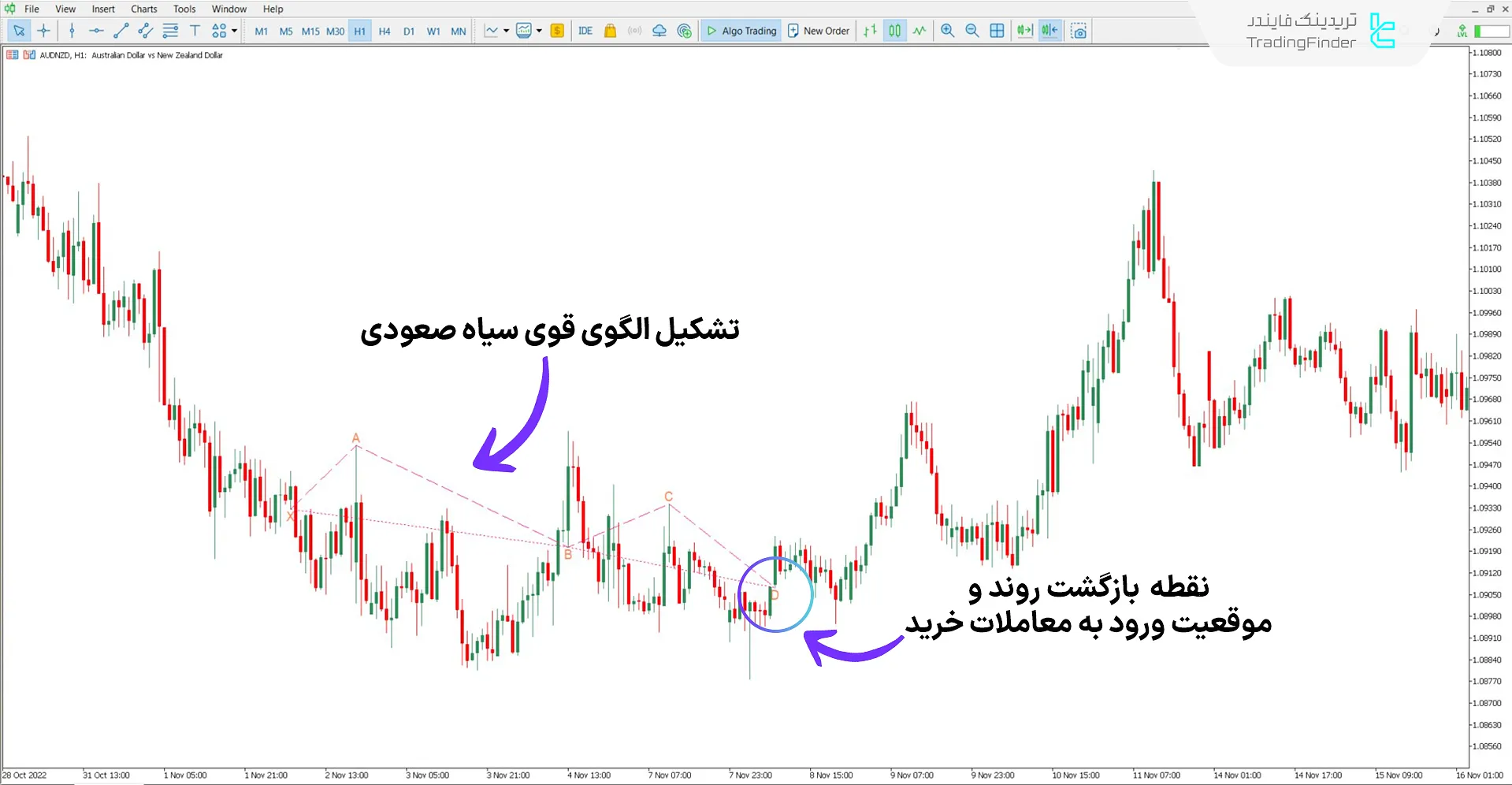 دانلود اندیکاتور الگوی هارمونیک قو (Swan Harmonic Pattern) برای متاتریدر 5 1