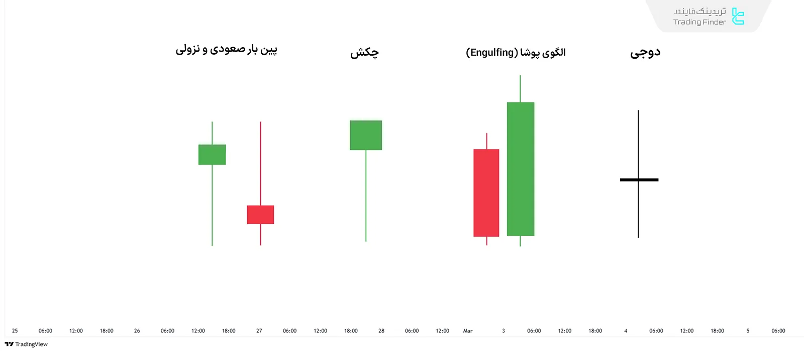 الگوهای کندلی در پرایس اکشن