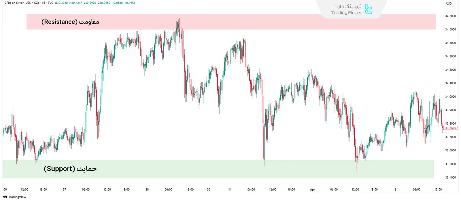 سطوح حمایت و مقاومت در پرایس اکشن